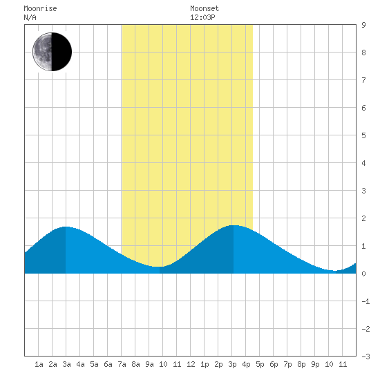 Long Beach tide chart for Thursday, December 11, 2025
