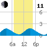 Long Beach tide chart for Thursday, December 11, 2025