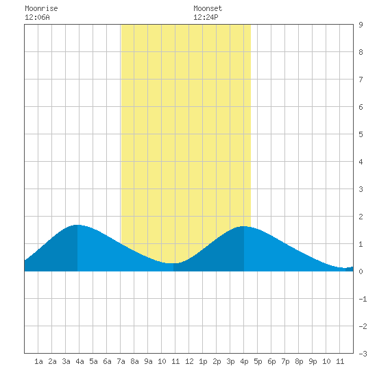 Long Beach tide chart for Friday, December 12, 2025