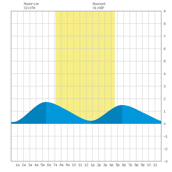 Long Beach tide chart for Sunday, December 14, 2025