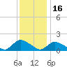Long Beach tide chart for Tuesday, December 16, 2025