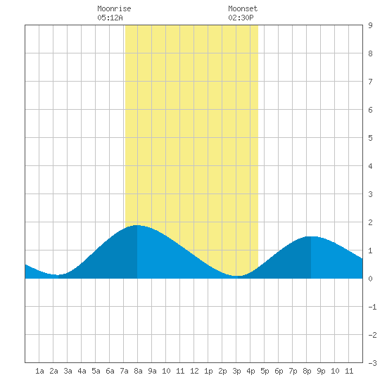 Long Beach tide chart for Wednesday, December 17, 2025