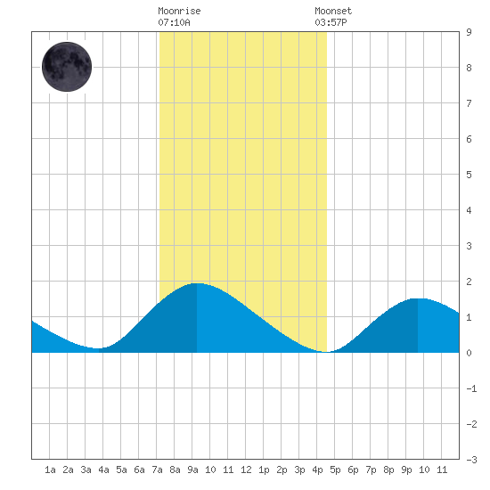 Long Beach tide chart for Friday, December 19, 2025