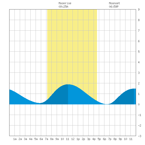 Long Beach tide chart for Monday, December 22, 2025