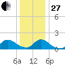 Long Beach tide chart for Saturday, December 27, 2025
