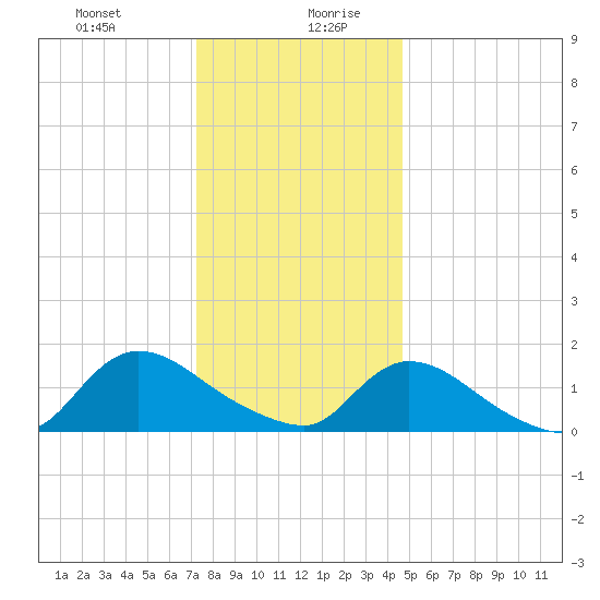 Long Beach tide chart for Monday, December 29, 2025