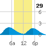 Long Beach tide chart for Monday, December 29, 2025