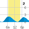 Long Beach tide chart for Tuesday, December 2, 2025