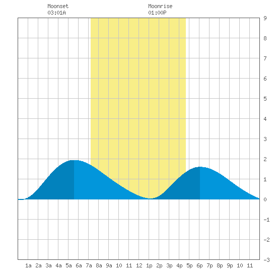 Long Beach tide chart for Tuesday, December 30, 2025