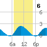 Long Beach tide chart for Saturday, December 6, 2025