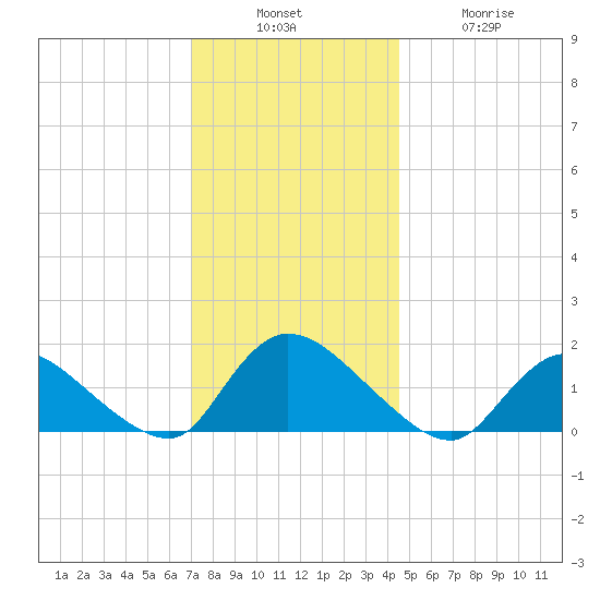 Long Beach tide chart for Sunday, December 7, 2025