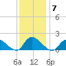 Long Beach tide chart for Sunday, December 7, 2025