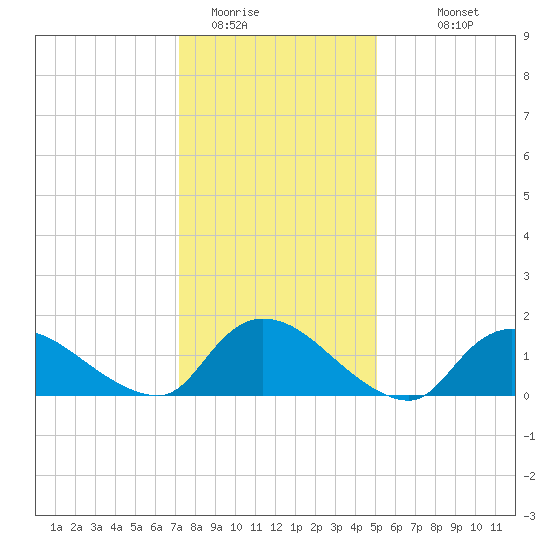 Long Beach tide chart for Wednesday, January 21, 2026