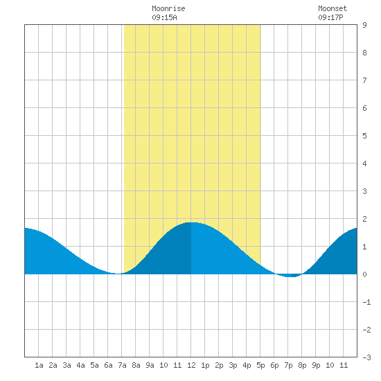 Long Beach tide chart for Thursday, January 22, 2026