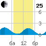 Long Beach tide chart for Sunday, January 25, 2026
