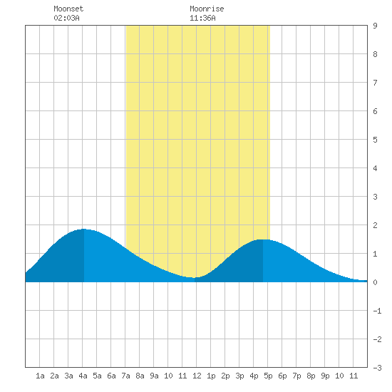 Long Beach tide chart for Tuesday, January 27, 2026