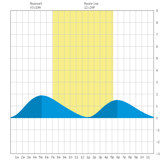 Long Beach tide chart for Wednesday, January 28, 2026