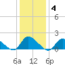 Long Beach tide chart for Sunday, January 4, 2026
