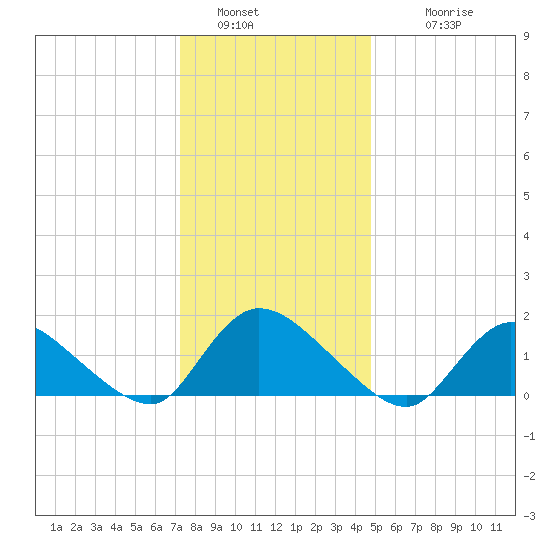 Long Beach tide chart for Monday, January 5, 2026
