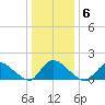 Long Beach tide chart for Tuesday, January 6, 2026