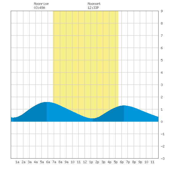Long Beach tide chart for Thursday, February 12, 2026