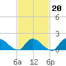 Long Beach tide chart for Friday, February 20, 2026