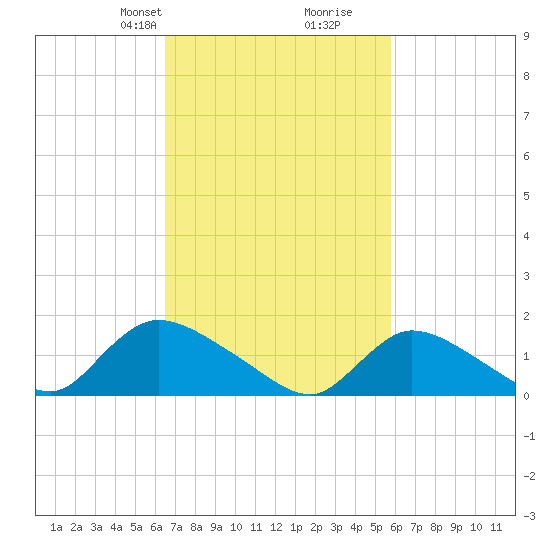 Long Beach tide chart for Friday, February 27, 2026
