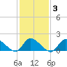 Long Beach tide chart for Tuesday, February 3, 2026