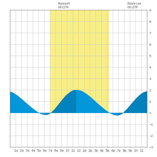 Long Beach tide chart for Wednesday, February 4, 2026