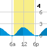 Long Beach tide chart for Wednesday, February 4, 2026