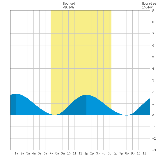 Long Beach tide chart for Friday, February 6, 2026