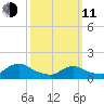 Long Beach tide chart for Wednesday, March 11, 2026
