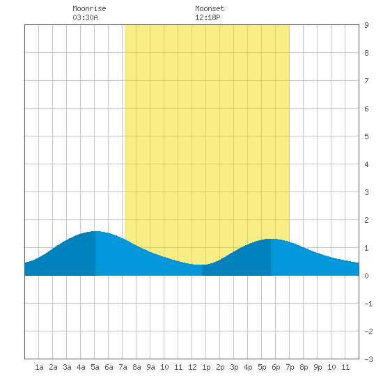 Long Beach tide chart for Thursday, March 12, 2026