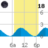 Long Beach tide chart for Wednesday, March 18, 2026