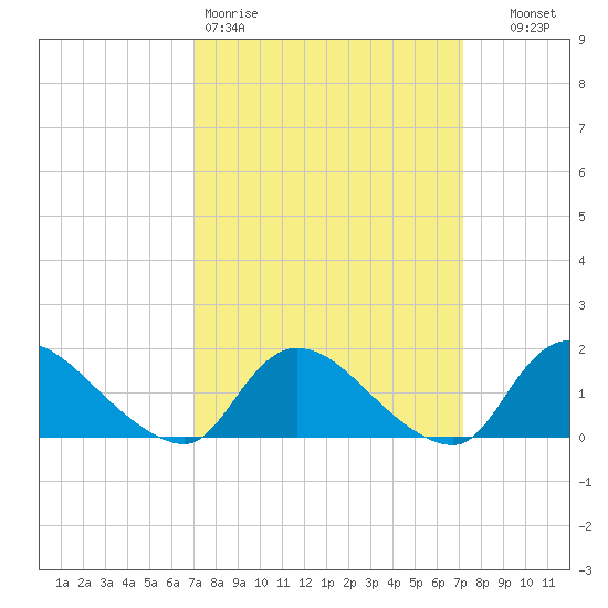 Long Beach tide chart for Friday, March 20, 2026
