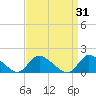 Long Beach tide chart for Tuesday, March 31, 2026