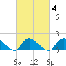 Long Beach tide chart for Wednesday, March 4, 2026