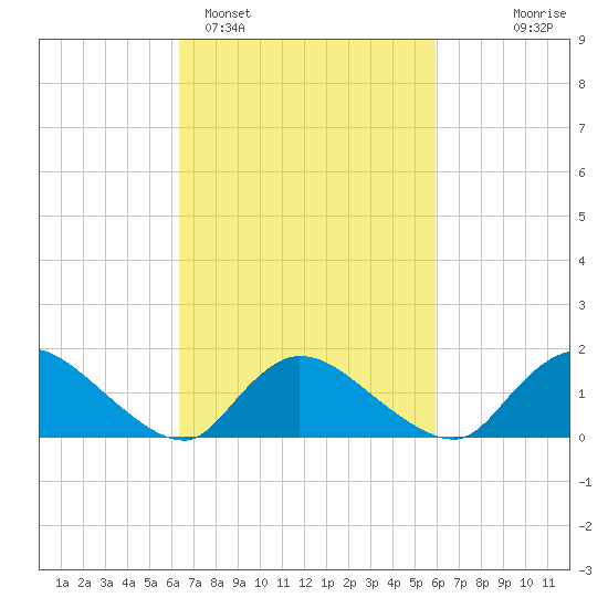 Long Beach tide chart for Friday, March 6, 2026