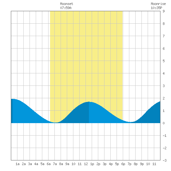 Long Beach tide chart for Saturday, March 7, 2026