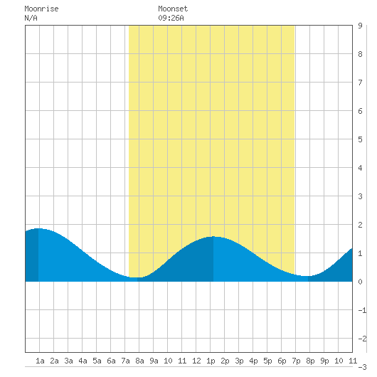 Long Beach tide chart for Sunday, March 8, 2026