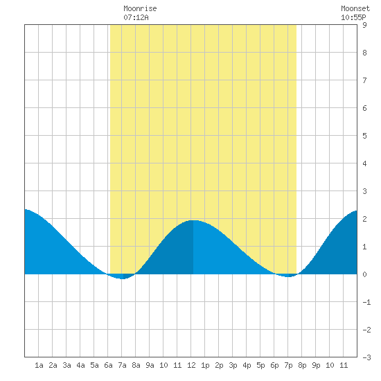 Long Beach tide chart for Sunday, April 19, 2026