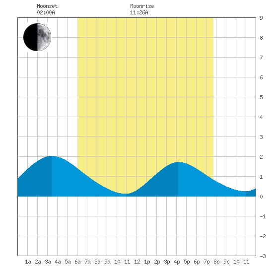 Long Beach tide chart for Thursday, April 23, 2026