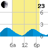 Long Beach tide chart for Thursday, April 23, 2026