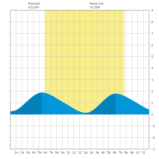 Long Beach tide chart for Saturday, April 25, 2026