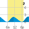 Long Beach tide chart for Thursday, April 2, 2026