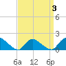 Long Beach tide chart for Friday, April 3, 2026