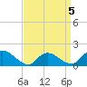 Long Beach tide chart for Sunday, April 5, 2026