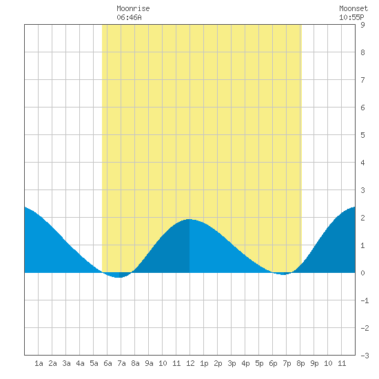 Long Beach tide chart for Monday, May 18, 2026