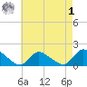 Long Beach tide chart for Friday, May 1, 2026