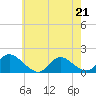 Long Beach tide chart for Thursday, May 21, 2026
